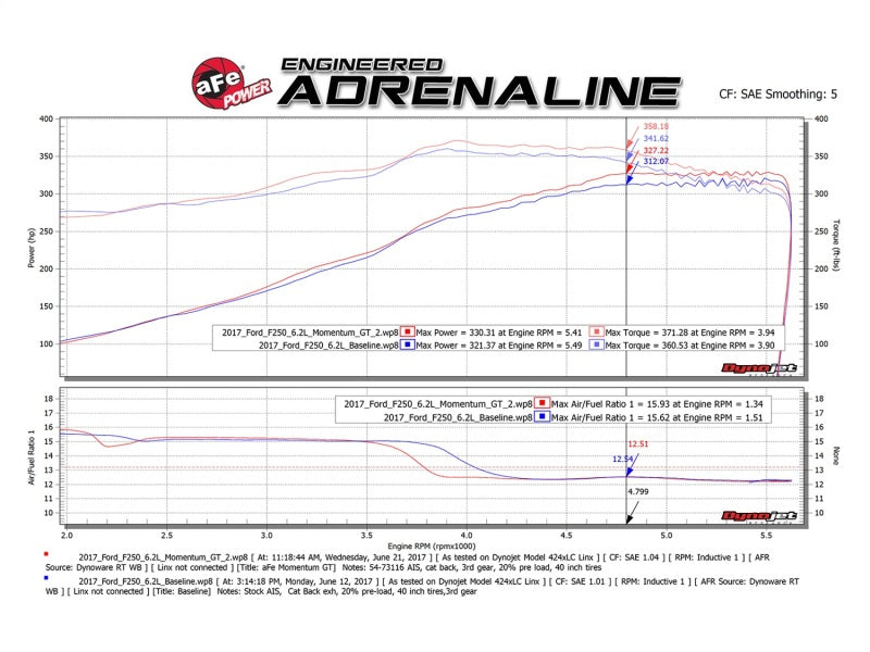 aFe Momentum GT Pro DRY S Cold Air Intake System 2017 Ford Superduty V8-6.2L - DTX Performance