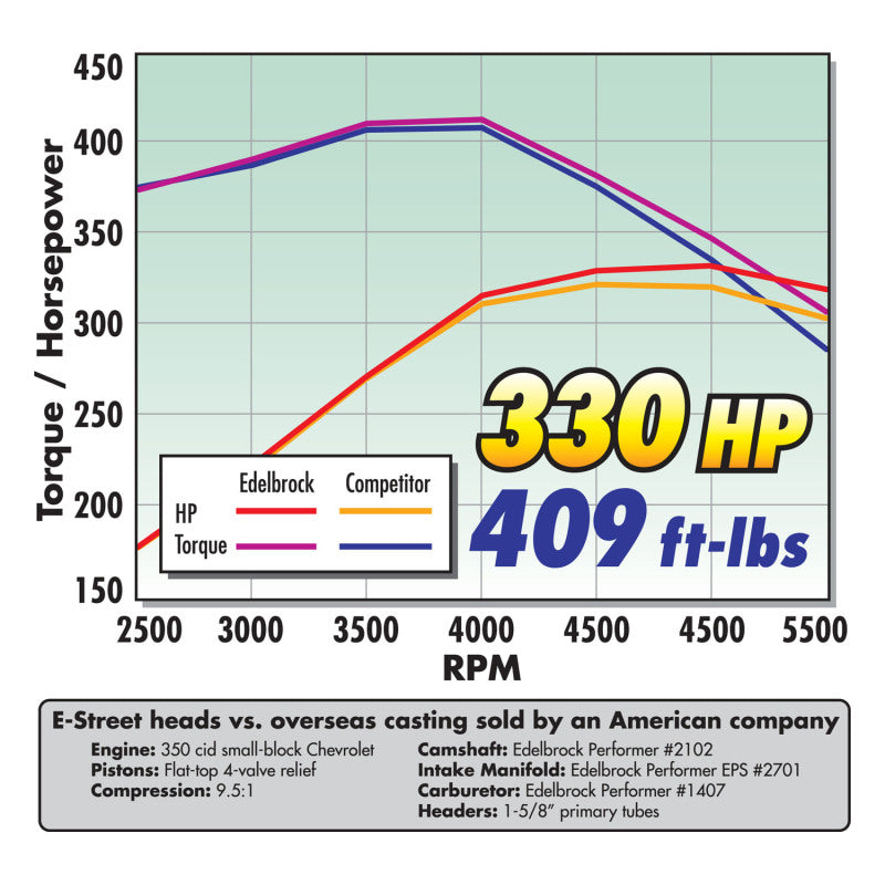 Edelbrock Carburetor Performer Series 4-Barrel 750 CFM Manual Choke Satin Finish - DTX Performance