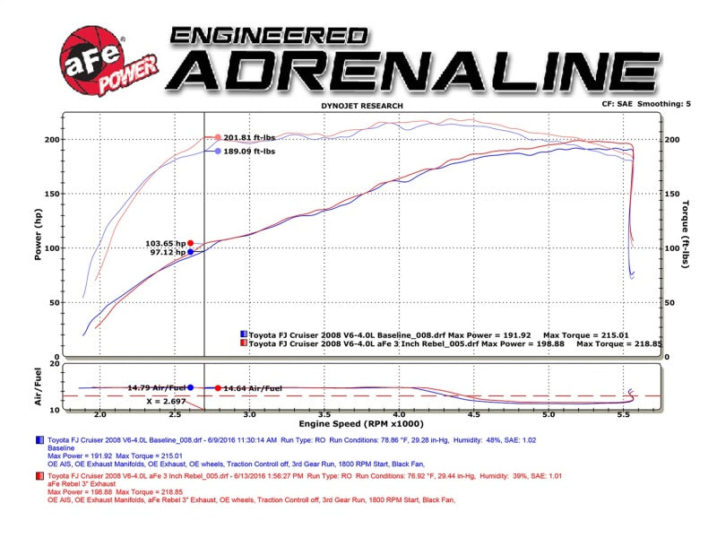 aFe MACH Force-Xp 3in - 2.5in SS Cat-Back Dual Exhaust w/Black Tips 07-14 Toyota FJ Cruiser 4.0L - DTX Performance