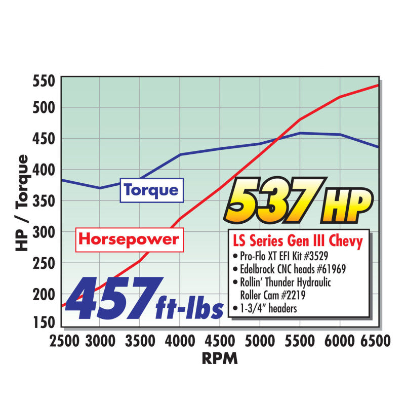 Edelbrock Camshaft Hydraulic Roller Pro Flo XT Chevy Gen IIi LS1 EFI Appl - DTX Performance