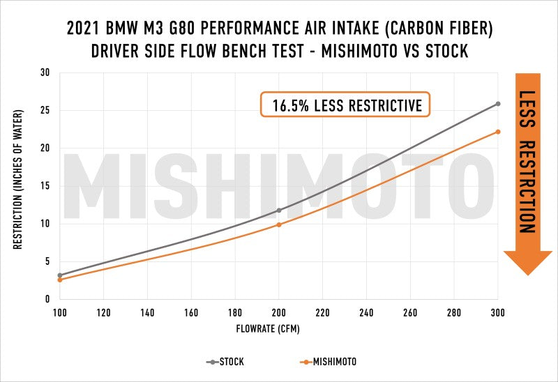 Mishimoto 2021+ BMW G8X M3/M4 Performance Intake Carbon Fiber Gloss - DTX Performance