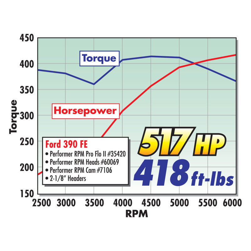 Edelbrock Single Ford FE 72cc 390/428 Head Comp - DTX Performance