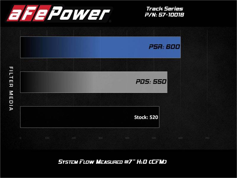 aFe 17-12 Chevrolet Camaro ZL1 (6.2L-V8) Track Series Carbon Fiber CAI System w/ Pro 5R Filters - DTX Performance