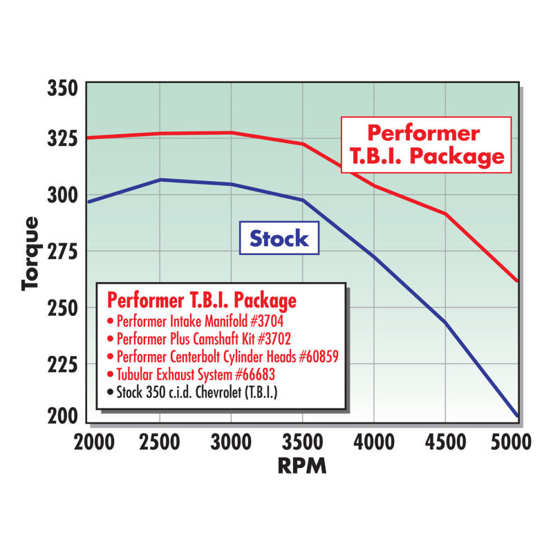 Edelbrock Perf T B I Manifold w/ Egr - DTX Performance