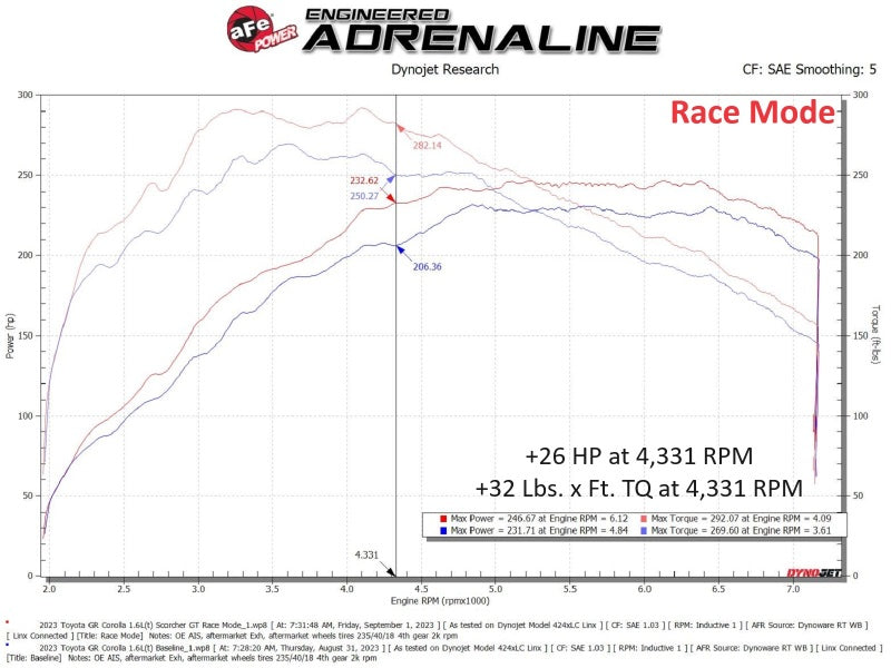 aFe Toyota GR Corolla L3 - 1.3L (T) Scorcher GT Power Module - DTX Performance